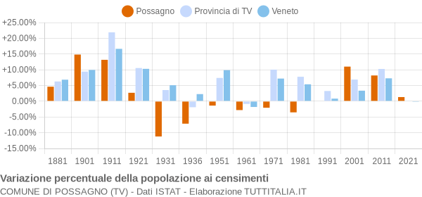 Grafico variazione percentuale della popolazione Comune di Possagno (TV)