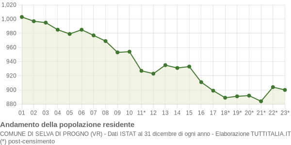 Andamento popolazione Comune di Selva di Progno (VR)