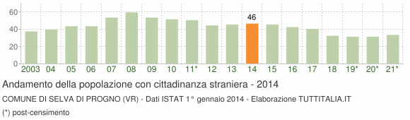 Grafico andamento popolazione stranieri Comune di Selva di Progno (VR)