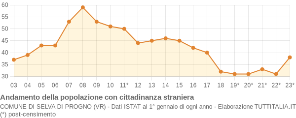 Andamento popolazione stranieri Comune di Selva di Progno (VR)