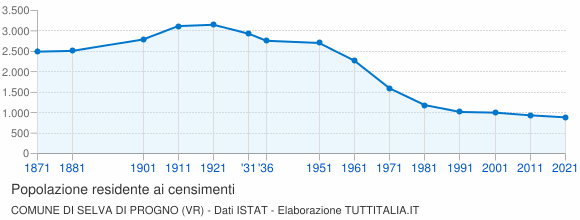 Grafico andamento storico popolazione Comune di Selva di Progno (VR)