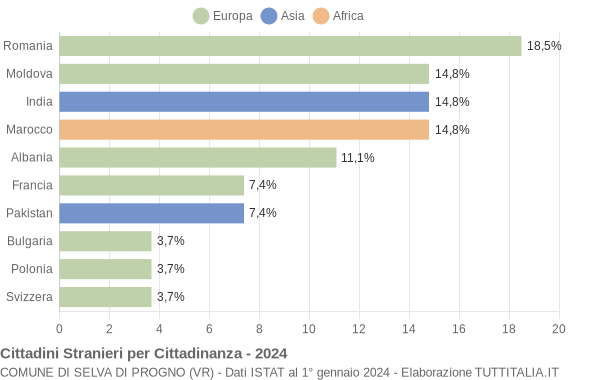 Grafico cittadinanza stranieri - Selva di Progno 2024