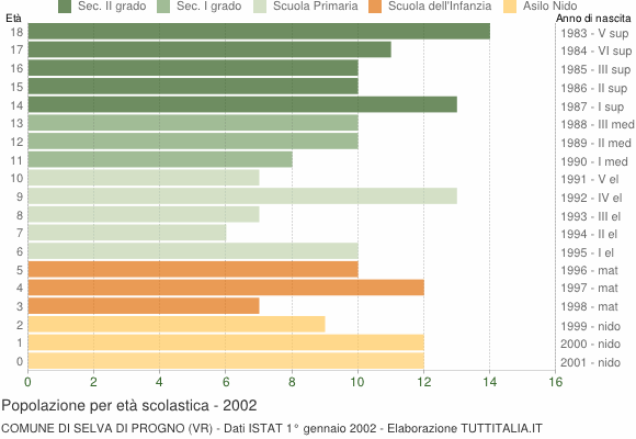 Grafico Popolazione in età scolastica - Selva di Progno 2002