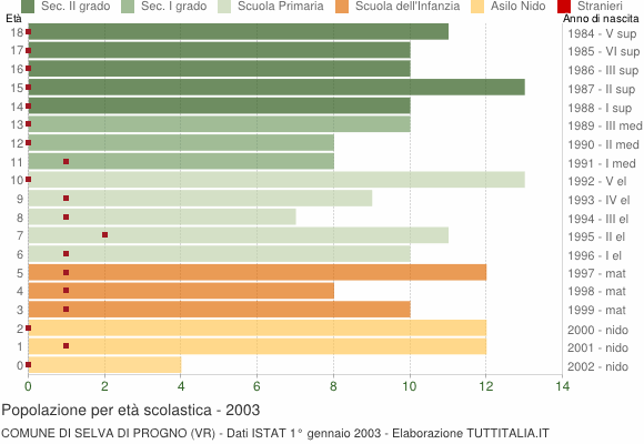Grafico Popolazione in età scolastica - Selva di Progno 2003