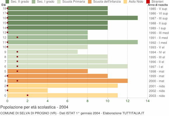 Grafico Popolazione in età scolastica - Selva di Progno 2004