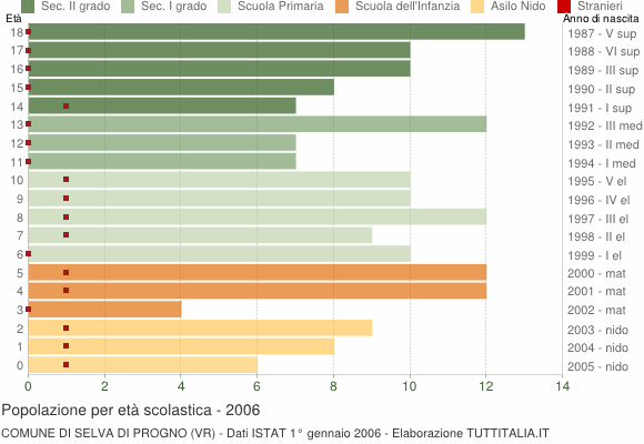 Grafico Popolazione in età scolastica - Selva di Progno 2006