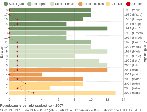 Grafico Popolazione in età scolastica - Selva di Progno 2007