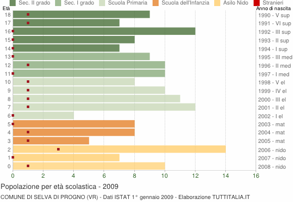 Grafico Popolazione in età scolastica - Selva di Progno 2009