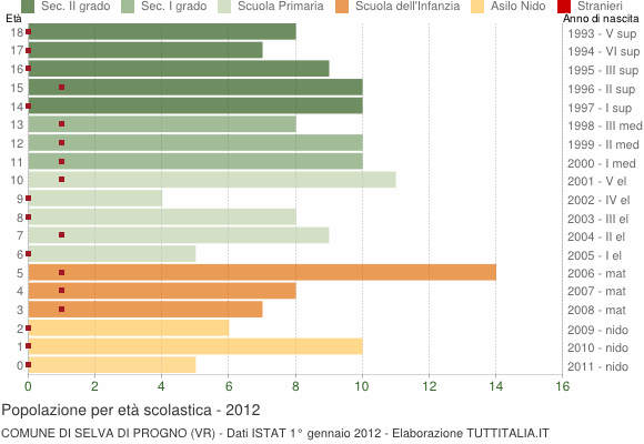 Grafico Popolazione in età scolastica - Selva di Progno 2012