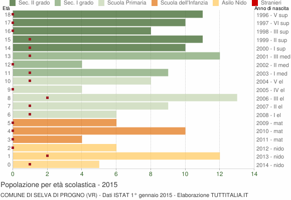 Grafico Popolazione in età scolastica - Selva di Progno 2015