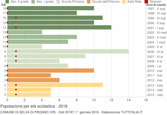 Grafico Popolazione in età scolastica - Selva di Progno 2016
