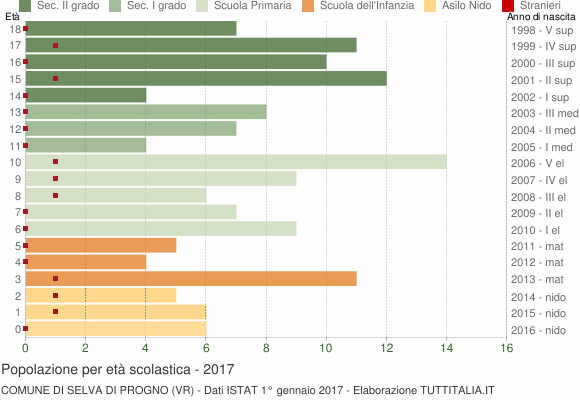 Grafico Popolazione in età scolastica - Selva di Progno 2017