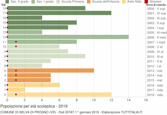 Grafico Popolazione in età scolastica - Selva di Progno 2019