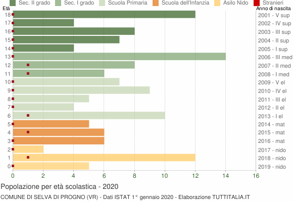 Grafico Popolazione in età scolastica - Selva di Progno 2020