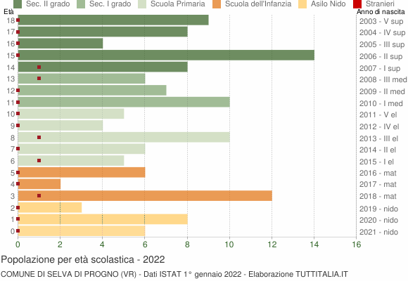 Grafico Popolazione in età scolastica - Selva di Progno 2022