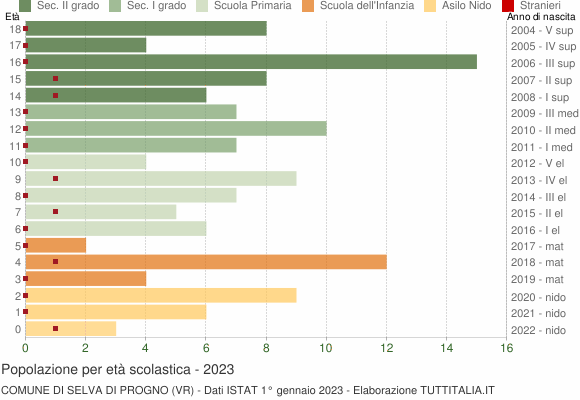Grafico Popolazione in età scolastica - Selva di Progno 2023