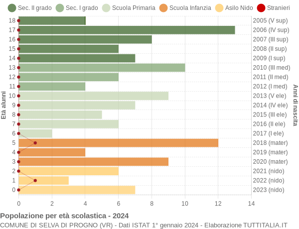 Grafico Popolazione in età scolastica - Selva di Progno 2024