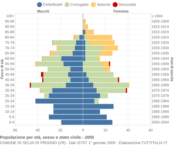 Grafico Popolazione per età, sesso e stato civile Comune di Selva di Progno (VR)