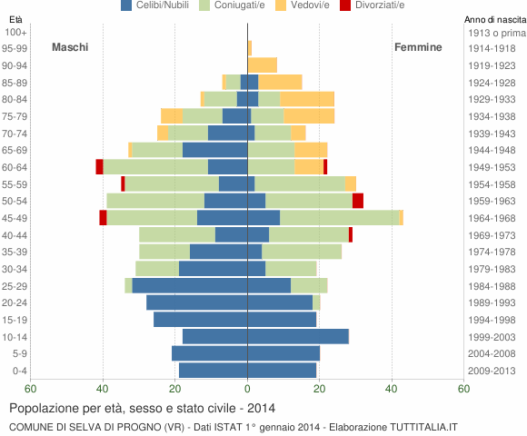 Grafico Popolazione per età, sesso e stato civile Comune di Selva di Progno (VR)