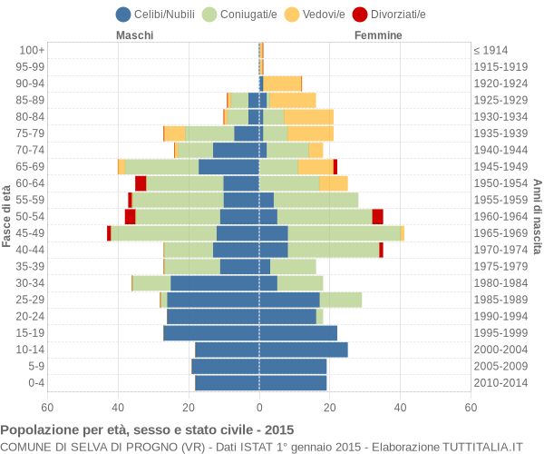 Grafico Popolazione per età, sesso e stato civile Comune di Selva di Progno (VR)