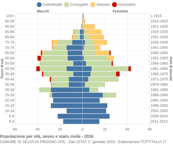 Grafico Popolazione per età, sesso e stato civile Comune di Selva di Progno (VR)