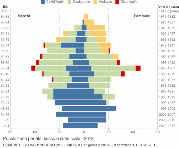 Grafico Popolazione per età, sesso e stato civile Comune di Selva di Progno (VR)