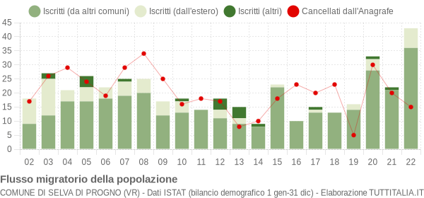 Flussi migratori della popolazione Comune di Selva di Progno (VR)