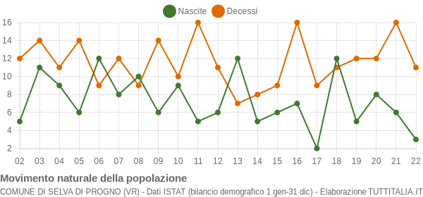 Grafico movimento naturale della popolazione Comune di Selva di Progno (VR)