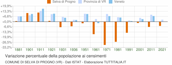 Grafico variazione percentuale della popolazione Comune di Selva di Progno (VR)
