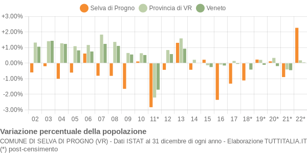 Variazione percentuale della popolazione Comune di Selva di Progno (VR)