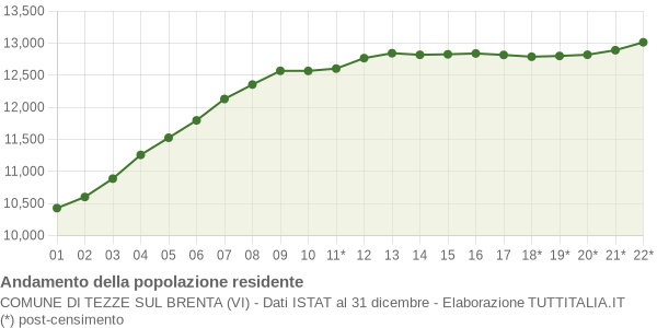 Andamento popolazione Comune di Tezze sul Brenta (VI)