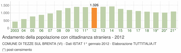 Grafico andamento popolazione stranieri Comune di Tezze sul Brenta (VI)