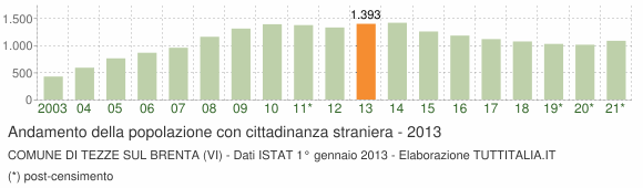 Grafico andamento popolazione stranieri Comune di Tezze sul Brenta (VI)