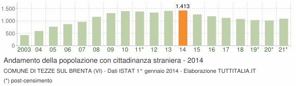 Grafico andamento popolazione stranieri Comune di Tezze sul Brenta (VI)