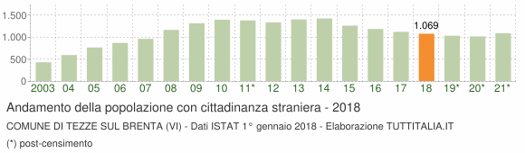 Grafico andamento popolazione stranieri Comune di Tezze sul Brenta (VI)