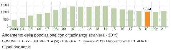 Grafico andamento popolazione stranieri Comune di Tezze sul Brenta (VI)