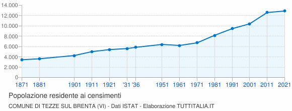 Grafico andamento storico popolazione Comune di Tezze sul Brenta (VI)