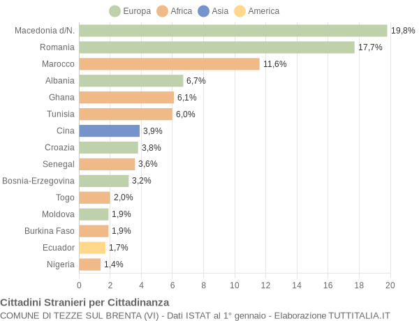 Grafico cittadinanza stranieri - Tezze sul Brenta 2004