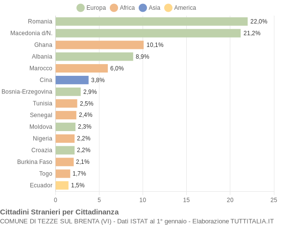 Grafico cittadinanza stranieri - Tezze sul Brenta 2007