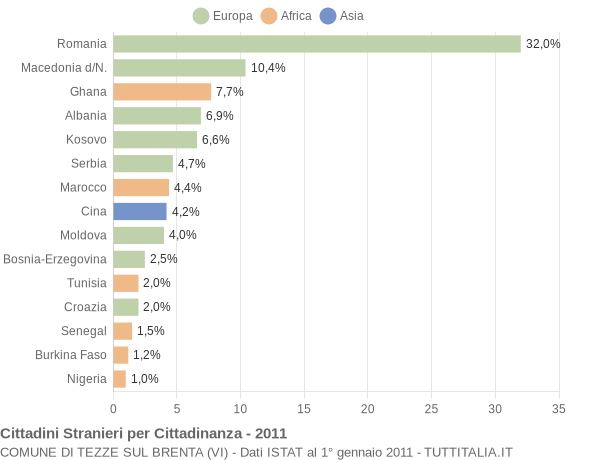 Grafico cittadinanza stranieri - Tezze sul Brenta 2011