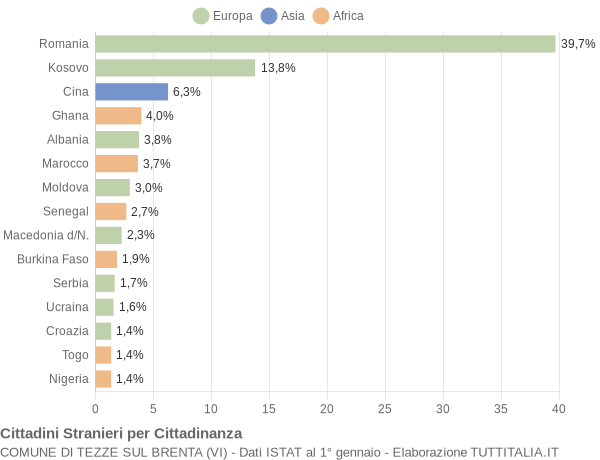 Grafico cittadinanza stranieri - Tezze sul Brenta 2022