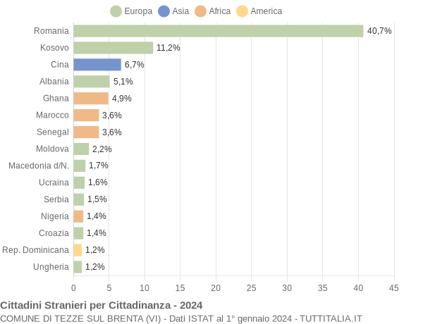 Grafico cittadinanza stranieri - Tezze sul Brenta 2024