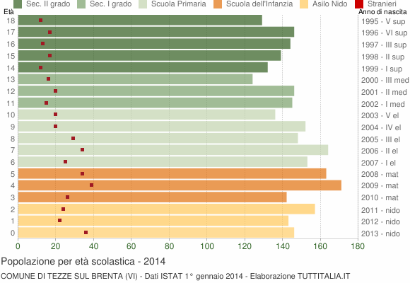 Grafico Popolazione in età scolastica - Tezze sul Brenta 2014