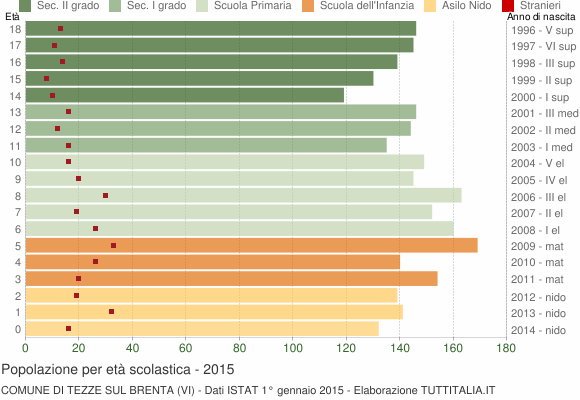 Grafico Popolazione in età scolastica - Tezze sul Brenta 2015