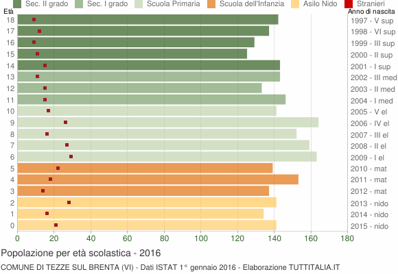 Grafico Popolazione in età scolastica - Tezze sul Brenta 2016