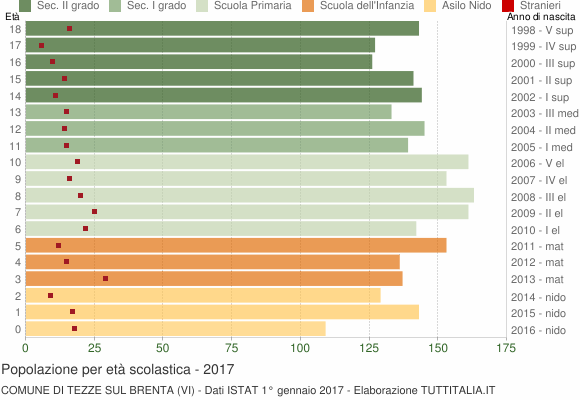 Grafico Popolazione in età scolastica - Tezze sul Brenta 2017