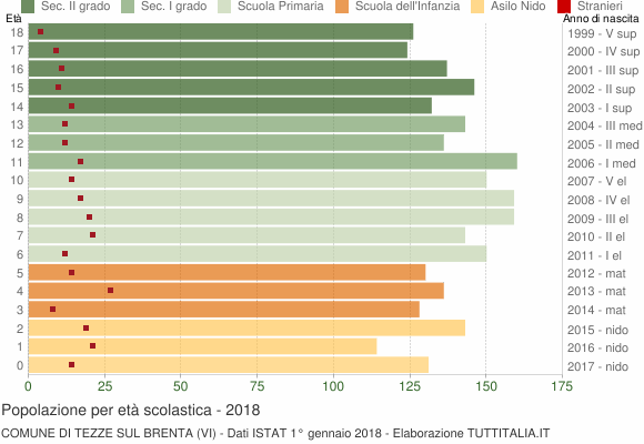 Grafico Popolazione in età scolastica - Tezze sul Brenta 2018