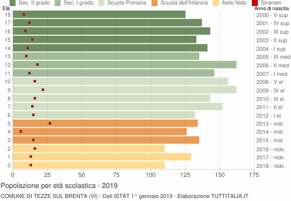 Grafico Popolazione in età scolastica - Tezze sul Brenta 2019