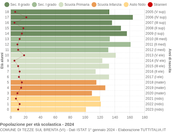 Grafico Popolazione in età scolastica - Tezze sul Brenta 2024