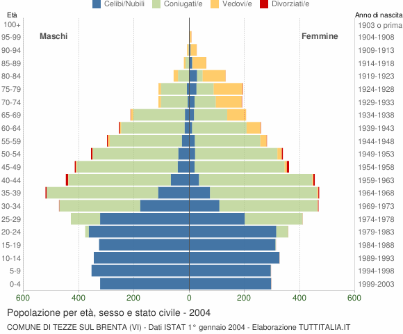 Grafico Popolazione per età, sesso e stato civile Comune di Tezze sul Brenta (VI)